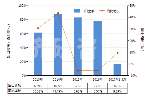 2013-2017年3月中國(guó)其他裝有或可裝計(jì)量裝置的泵(HS84131900)出口總額及增速統(tǒng)計(jì)